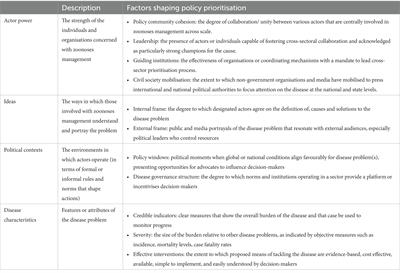 ‘It doesn’t happen how you think, it is very complex!’ Reconciling stakeholder priorities, evidence, and processes for zoonoses prioritisation in India